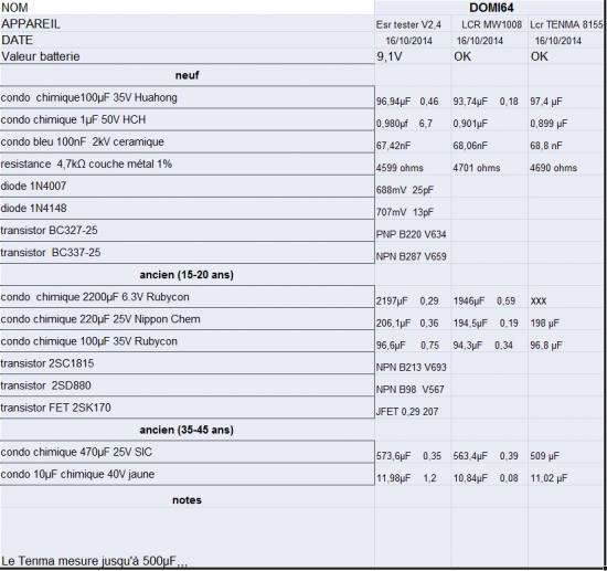 Tableau de mesures